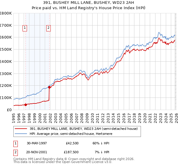 391, BUSHEY MILL LANE, BUSHEY, WD23 2AH: Price paid vs HM Land Registry's House Price Index