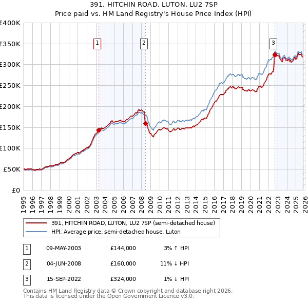 391, HITCHIN ROAD, LUTON, LU2 7SP: Price paid vs HM Land Registry's House Price Index