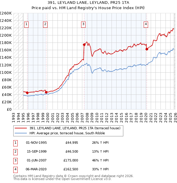 391, LEYLAND LANE, LEYLAND, PR25 1TA: Price paid vs HM Land Registry's House Price Index