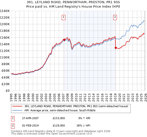 391, LEYLAND ROAD, PENWORTHAM, PRESTON, PR1 9SS: Price paid vs HM Land Registry's House Price Index
