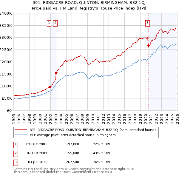 391, RIDGACRE ROAD, QUINTON, BIRMINGHAM, B32 1QJ: Price paid vs HM Land Registry's House Price Index