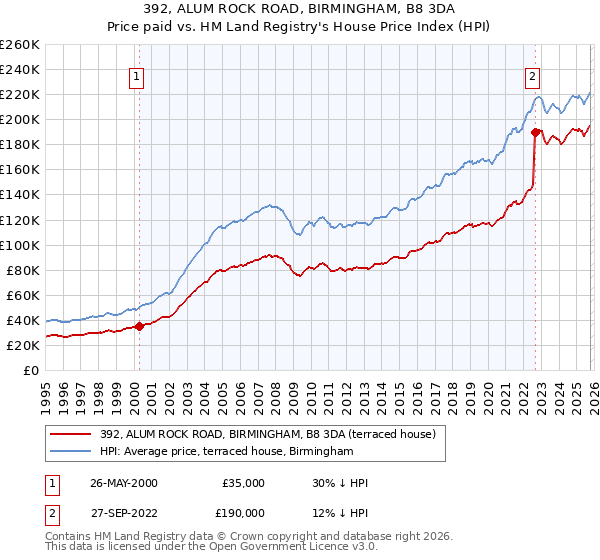 392, ALUM ROCK ROAD, BIRMINGHAM, B8 3DA: Price paid vs HM Land Registry's House Price Index