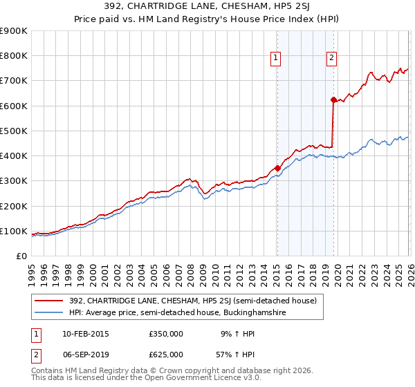 392, CHARTRIDGE LANE, CHESHAM, HP5 2SJ: Price paid vs HM Land Registry's House Price Index