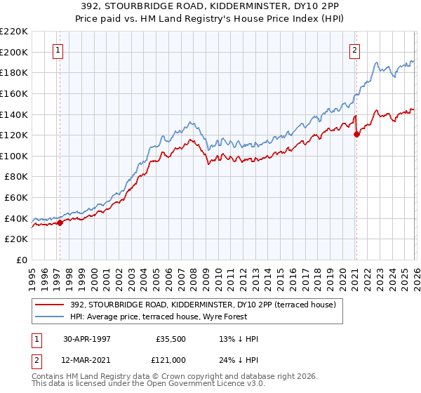 392, STOURBRIDGE ROAD, KIDDERMINSTER, DY10 2PP: Price paid vs HM Land Registry's House Price Index