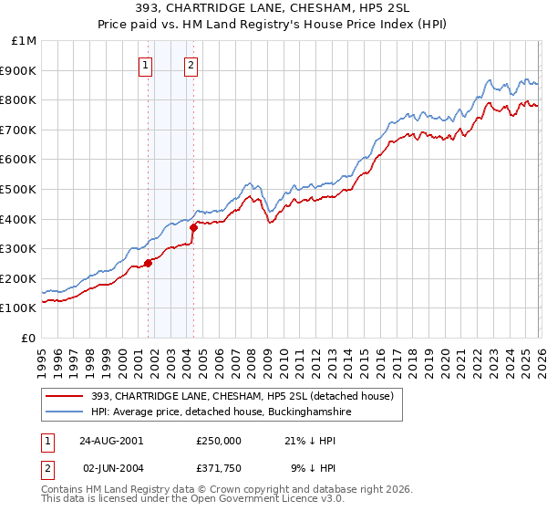393, CHARTRIDGE LANE, CHESHAM, HP5 2SL: Price paid vs HM Land Registry's House Price Index