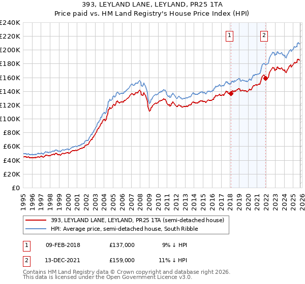 393, LEYLAND LANE, LEYLAND, PR25 1TA: Price paid vs HM Land Registry's House Price Index