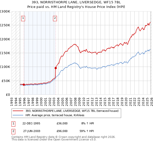 393, NORRISTHORPE LANE, LIVERSEDGE, WF15 7BL: Price paid vs HM Land Registry's House Price Index