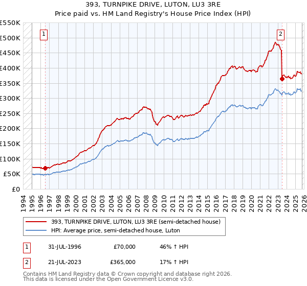 393, TURNPIKE DRIVE, LUTON, LU3 3RE: Price paid vs HM Land Registry's House Price Index