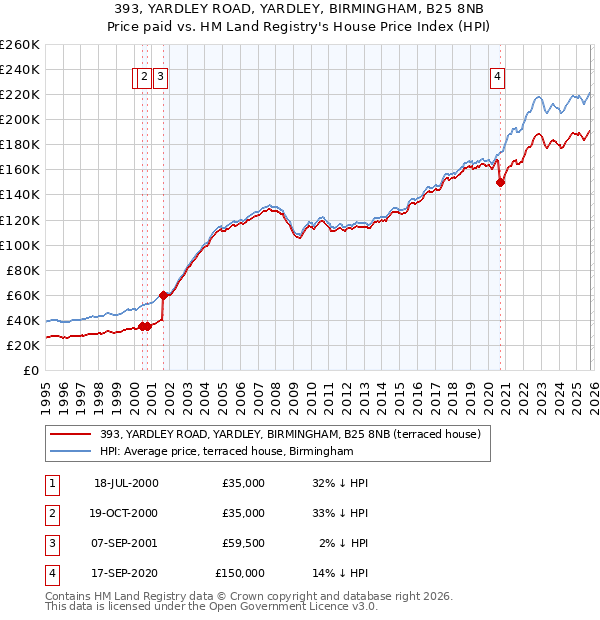 393, YARDLEY ROAD, YARDLEY, BIRMINGHAM, B25 8NB: Price paid vs HM Land Registry's House Price Index