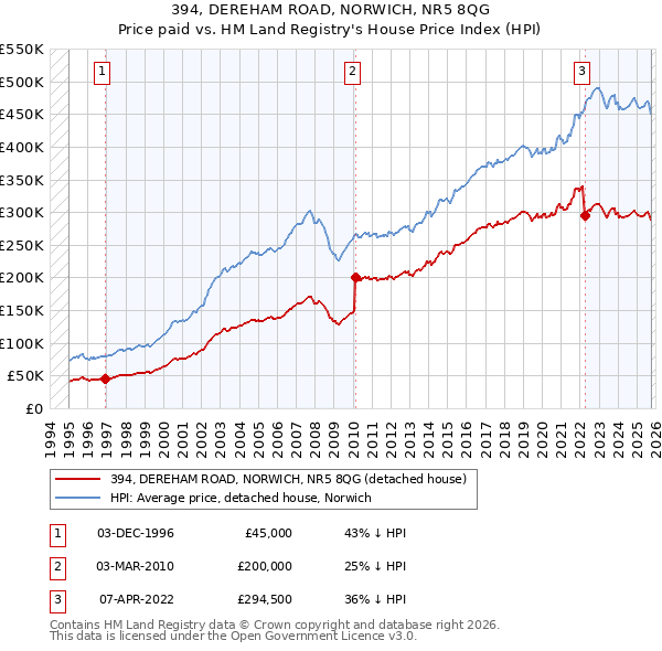 394, DEREHAM ROAD, NORWICH, NR5 8QG: Price paid vs HM Land Registry's House Price Index