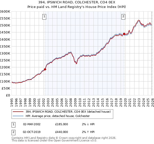 394, IPSWICH ROAD, COLCHESTER, CO4 0EX: Price paid vs HM Land Registry's House Price Index