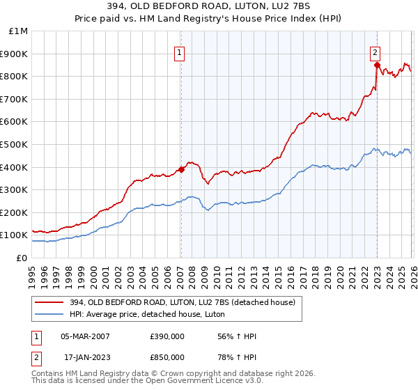 394, OLD BEDFORD ROAD, LUTON, LU2 7BS: Price paid vs HM Land Registry's House Price Index