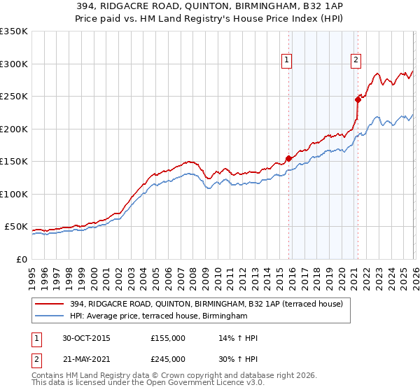394, RIDGACRE ROAD, QUINTON, BIRMINGHAM, B32 1AP: Price paid vs HM Land Registry's House Price Index