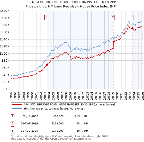 394, STOURBRIDGE ROAD, KIDDERMINSTER, DY10 2PP: Price paid vs HM Land Registry's House Price Index