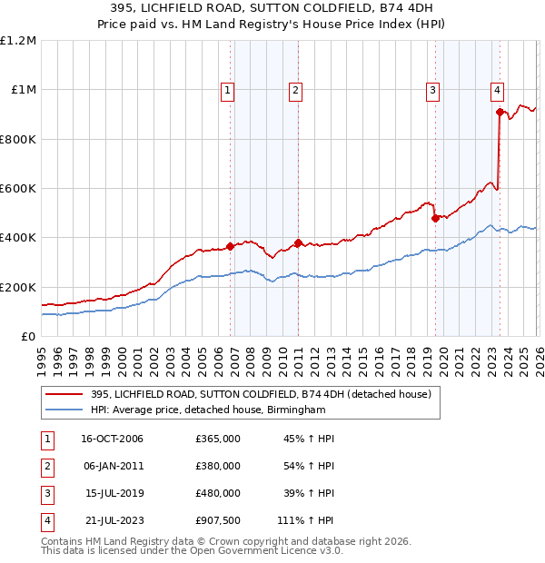 395, LICHFIELD ROAD, SUTTON COLDFIELD, B74 4DH: Price paid vs HM Land Registry's House Price Index