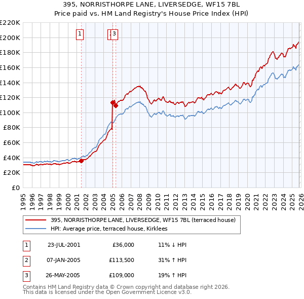 395, NORRISTHORPE LANE, LIVERSEDGE, WF15 7BL: Price paid vs HM Land Registry's House Price Index