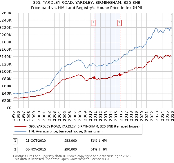 395, YARDLEY ROAD, YARDLEY, BIRMINGHAM, B25 8NB: Price paid vs HM Land Registry's House Price Index