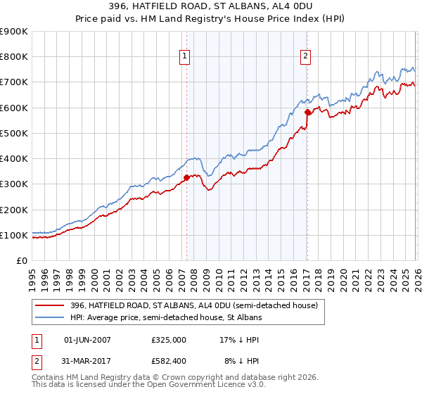 396, HATFIELD ROAD, ST ALBANS, AL4 0DU: Price paid vs HM Land Registry's House Price Index