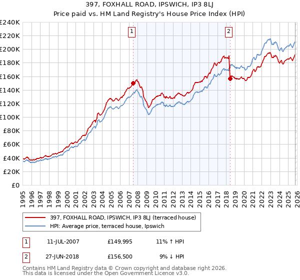 397, FOXHALL ROAD, IPSWICH, IP3 8LJ: Price paid vs HM Land Registry's House Price Index