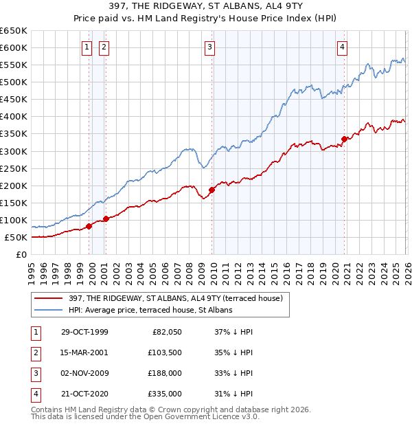 397, THE RIDGEWAY, ST ALBANS, AL4 9TY: Price paid vs HM Land Registry's House Price Index