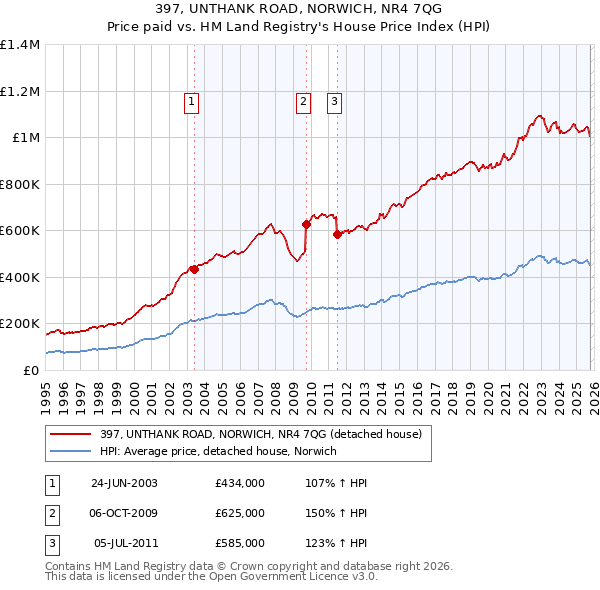 397, UNTHANK ROAD, NORWICH, NR4 7QG: Price paid vs HM Land Registry's House Price Index