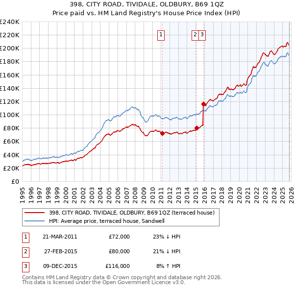 398, CITY ROAD, TIVIDALE, OLDBURY, B69 1QZ: Price paid vs HM Land Registry's House Price Index