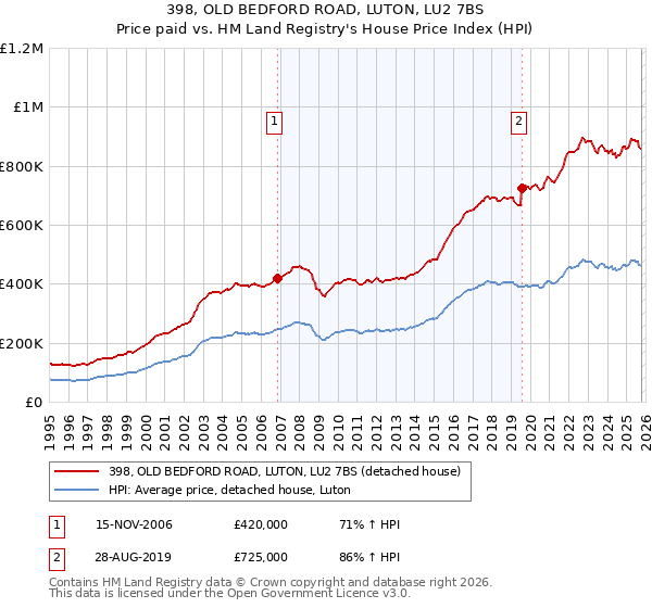 398, OLD BEDFORD ROAD, LUTON, LU2 7BS: Price paid vs HM Land Registry's House Price Index