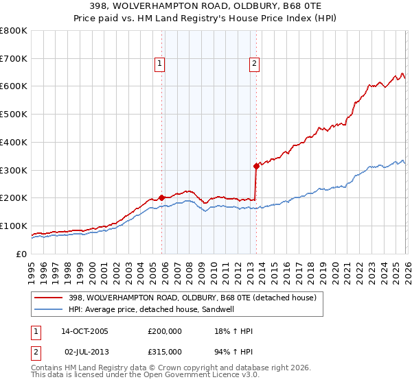 398, WOLVERHAMPTON ROAD, OLDBURY, B68 0TE: Price paid vs HM Land Registry's House Price Index