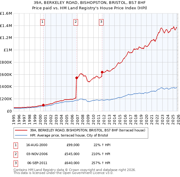 39A, BERKELEY ROAD, BISHOPSTON, BRISTOL, BS7 8HF: Price paid vs HM Land Registry's House Price Index