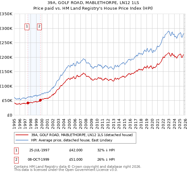 39A, GOLF ROAD, MABLETHORPE, LN12 1LS: Price paid vs HM Land Registry's House Price Index