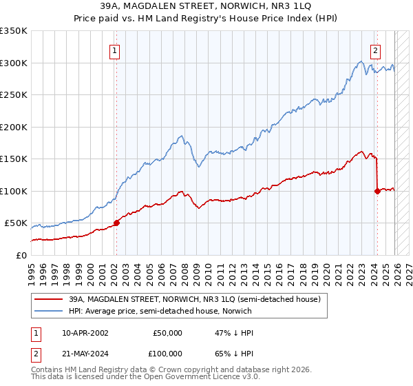 39A, MAGDALEN STREET, NORWICH, NR3 1LQ: Price paid vs HM Land Registry's House Price Index