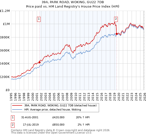 39A, PARK ROAD, WOKING, GU22 7DB: Price paid vs HM Land Registry's House Price Index