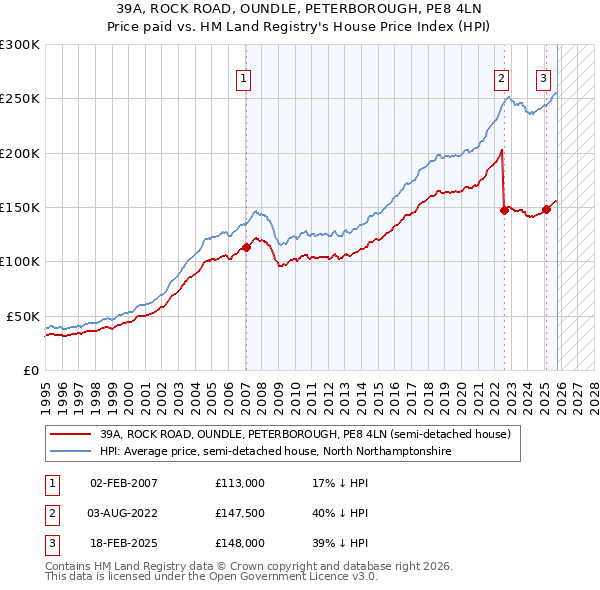 39A, ROCK ROAD, OUNDLE, PETERBOROUGH, PE8 4LN: Price paid vs HM Land Registry's House Price Index