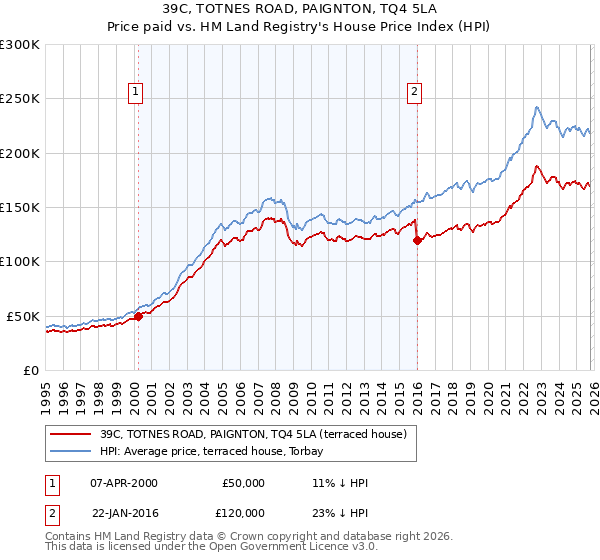 39C, TOTNES ROAD, PAIGNTON, TQ4 5LA: Price paid vs HM Land Registry's House Price Index