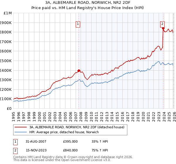 3A, ALBEMARLE ROAD, NORWICH, NR2 2DF: Price paid vs HM Land Registry's House Price Index