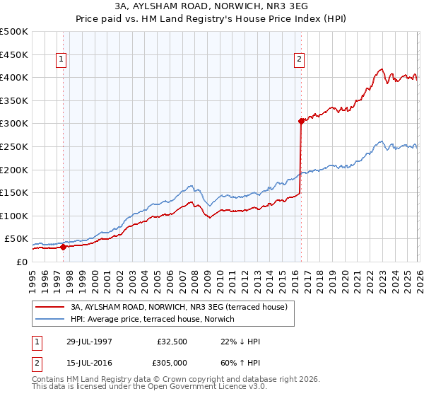 3A, AYLSHAM ROAD, NORWICH, NR3 3EG: Price paid vs HM Land Registry's House Price Index
