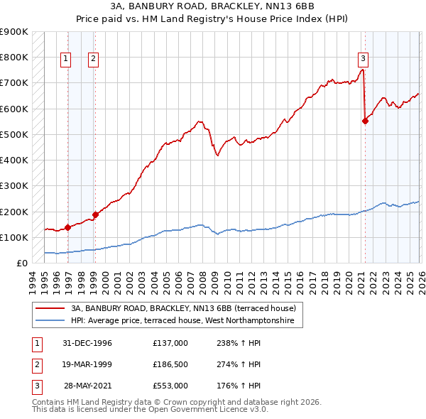 3A, BANBURY ROAD, BRACKLEY, NN13 6BB: Price paid vs HM Land Registry's House Price Index