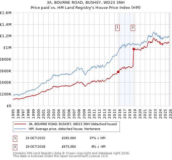 3A, BOURNE ROAD, BUSHEY, WD23 3NH: Price paid vs HM Land Registry's House Price Index