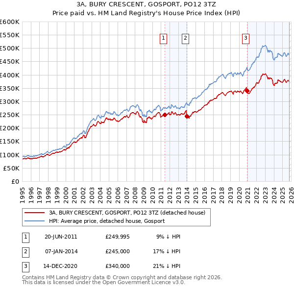 3A, BURY CRESCENT, GOSPORT, PO12 3TZ: Price paid vs HM Land Registry's House Price Index