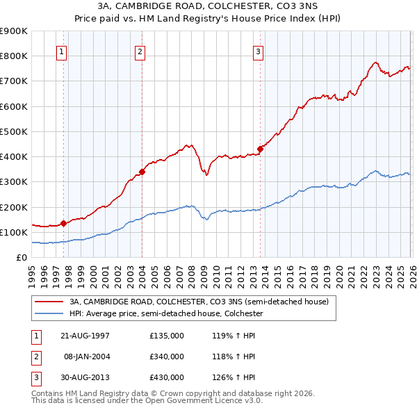 3A, CAMBRIDGE ROAD, COLCHESTER, CO3 3NS: Price paid vs HM Land Registry's House Price Index