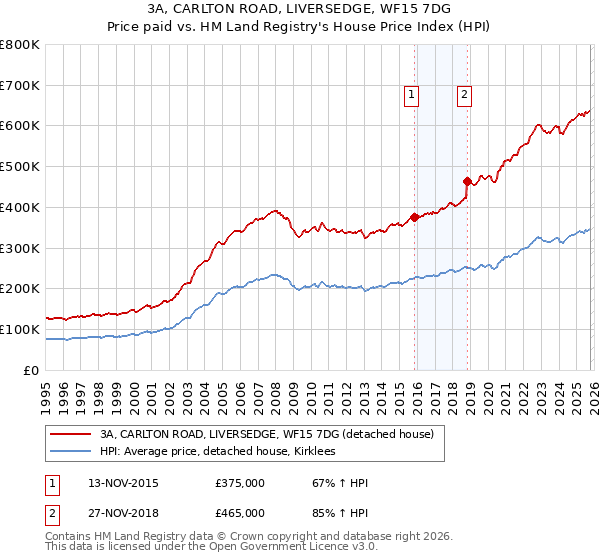 3A, CARLTON ROAD, LIVERSEDGE, WF15 7DG: Price paid vs HM Land Registry's House Price Index