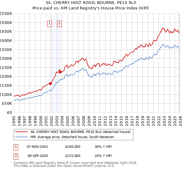 3A, CHERRY HOLT ROAD, BOURNE, PE10 9LA: Price paid vs HM Land Registry's House Price Index