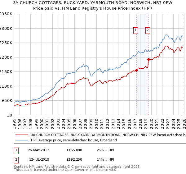 3A CHURCH COTTAGES, BUCK YARD, YARMOUTH ROAD, NORWICH, NR7 0EW: Price paid vs HM Land Registry's House Price Index