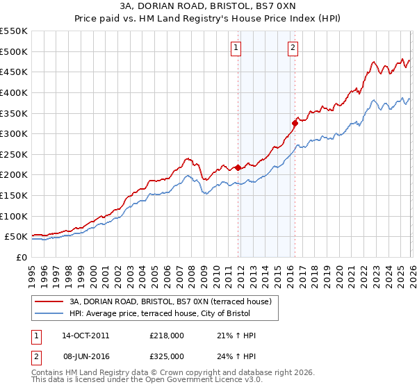 3A, DORIAN ROAD, BRISTOL, BS7 0XN: Price paid vs HM Land Registry's House Price Index