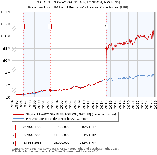 3A, GREENAWAY GARDENS, LONDON, NW3 7DJ: Price paid vs HM Land Registry's House Price Index