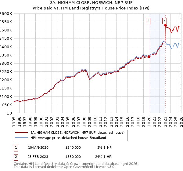 3A, HIGHAM CLOSE, NORWICH, NR7 8UF: Price paid vs HM Land Registry's House Price Index