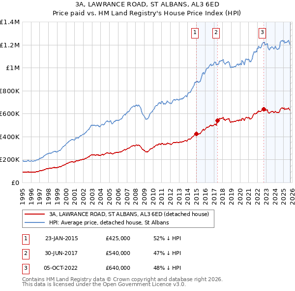 3A, LAWRANCE ROAD, ST ALBANS, AL3 6ED: Price paid vs HM Land Registry's House Price Index
