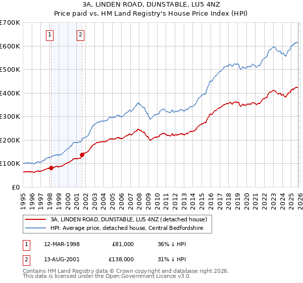 3A, LINDEN ROAD, DUNSTABLE, LU5 4NZ: Price paid vs HM Land Registry's House Price Index