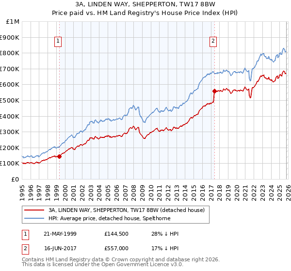 3A, LINDEN WAY, SHEPPERTON, TW17 8BW: Price paid vs HM Land Registry's House Price Index