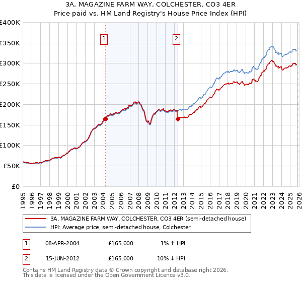 3A, MAGAZINE FARM WAY, COLCHESTER, CO3 4ER: Price paid vs HM Land Registry's House Price Index